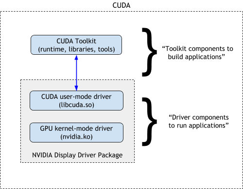 CUDA-components (by NVIDIA)