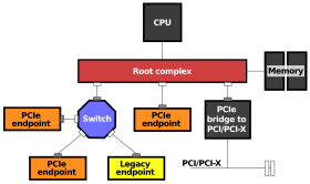 Example PCI Express Topology