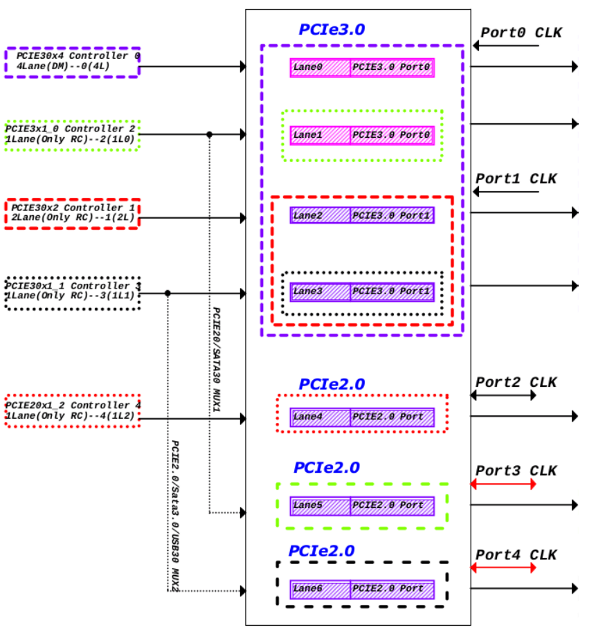 rk3588_PCIe_big_picture