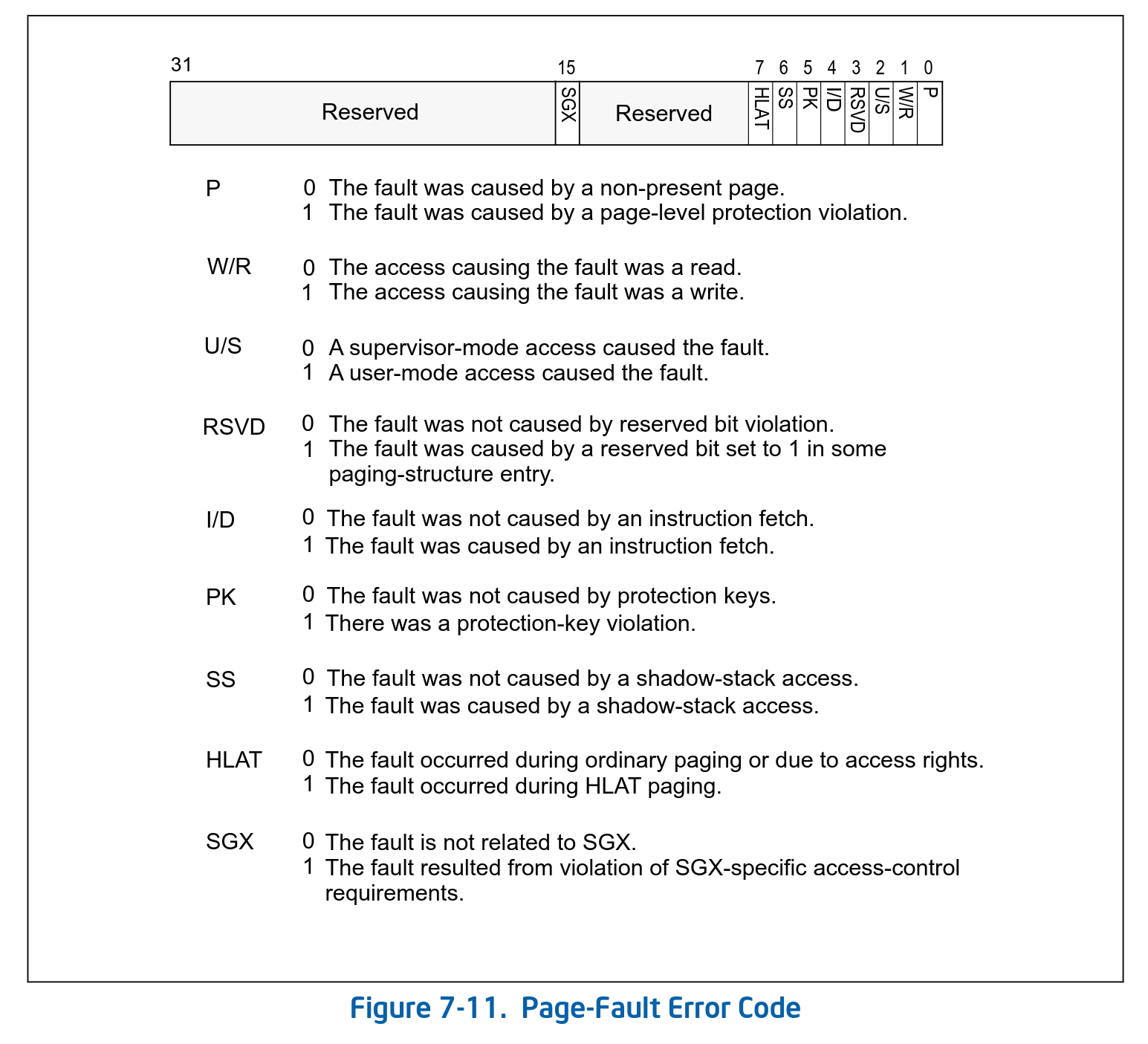 Figure 7-11. Page-Fault Error Code